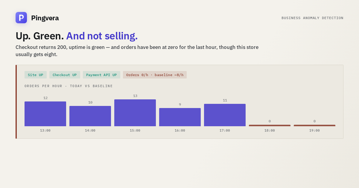 A store dashboard showing every uptime check green while the hourly order chart drops to zero